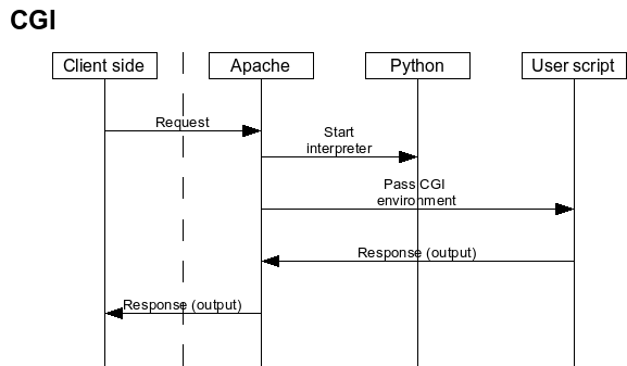 Apache FastCGI And Python