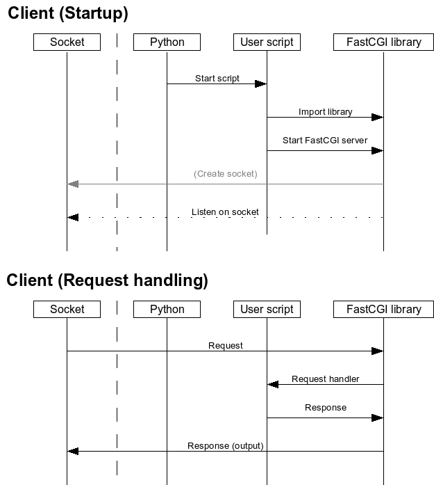 Startup and Request flow for FastCGI client