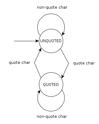 Quoted string parser State Diagram
